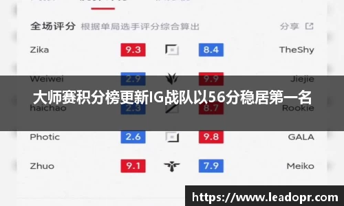大师赛积分榜更新IG战队以56分稳居第一名